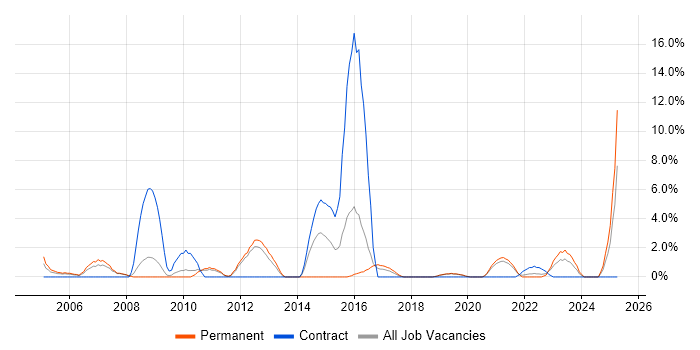 Job vacancy trend for Performance Tuning in Herefordshire Job vacancy trend for Performance Tuning in Herefordshire