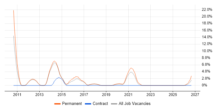 Physics job vacancy trend in Herefordshire