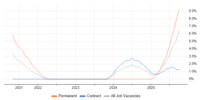 Platform Engineer job vacancy trend in Herefordshire