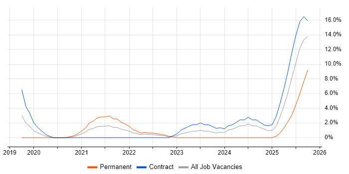 Platform Engineering job vacancy trend in Herefordshire