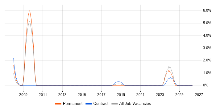 Police job vacancy trend in Herefordshire