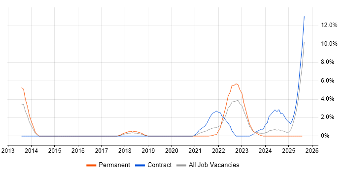 Job vacancy trend for PostgreSQL in Herefordshire Job vacancy trend for PostgreSQL in Herefordshire