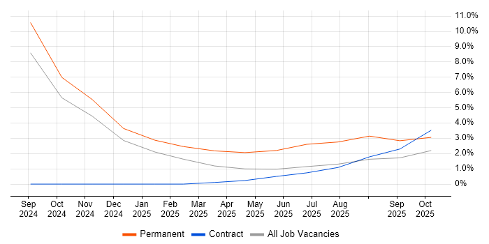 Power Automate job vacancy trend in Herefordshire