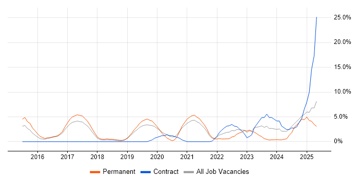 Job vacancy trend for Power BI in Herefordshire
