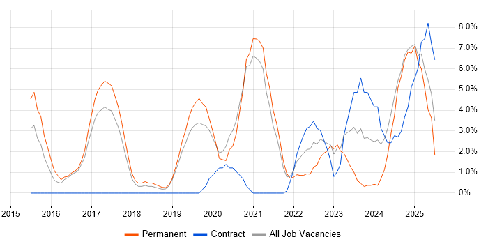 Job vacancy trend for Power Platform in Herefordshire