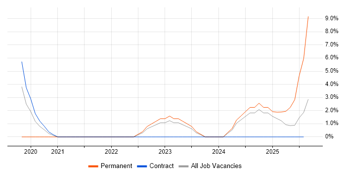 Job vacancy trend for PowerApps in Herefordshire