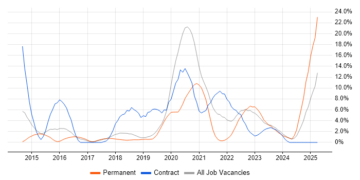 Job vacancy trend for PowerShell in Herefordshire