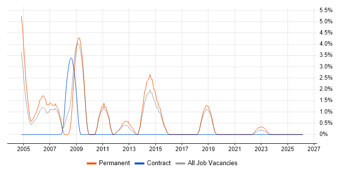 Presales job vacancy trend in Herefordshire