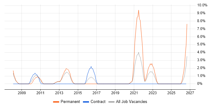Preventative Maintenance job vacancy trend in Herefordshire
