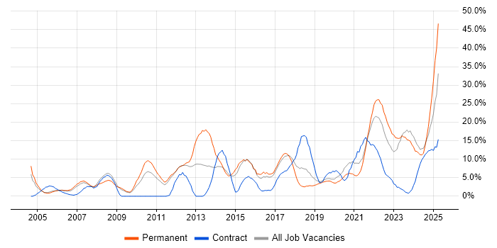 Job vacancy trend for Problem-Solving in Herefordshire Job vacancy trend for Problem-Solving in Herefordshire