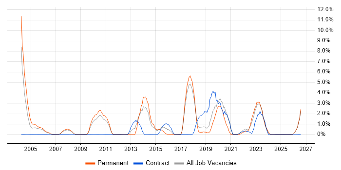 Process Improvement job vacancy trend in Herefordshire