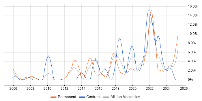 Job vacancy trend for Project Delivery in Herefordshire Job vacancy trend for Project Delivery in Herefordshire