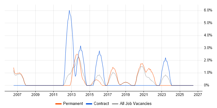 Project Governance job vacancy trend in Herefordshire