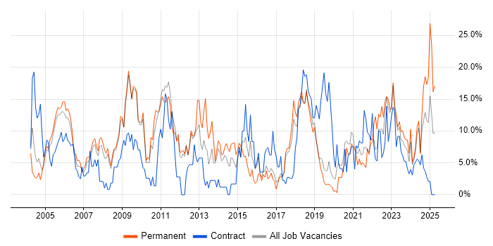 Job vacancy trend for Project Management in Herefordshire Job vacancy trend for Project Management in Herefordshire