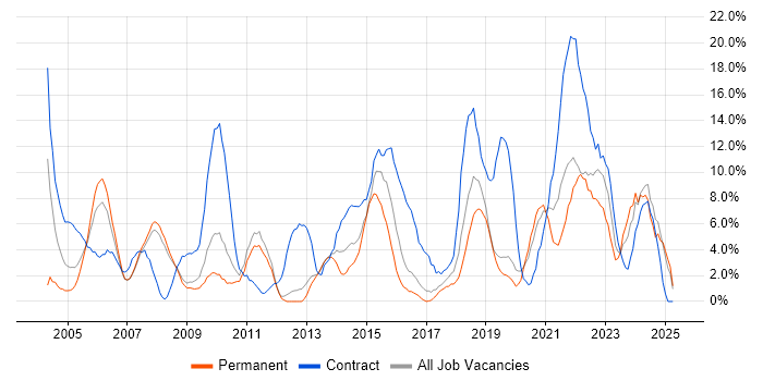 Job vacancy trend for Project Manager in Herefordshire Job vacancy trend for Project Manager in Herefordshire