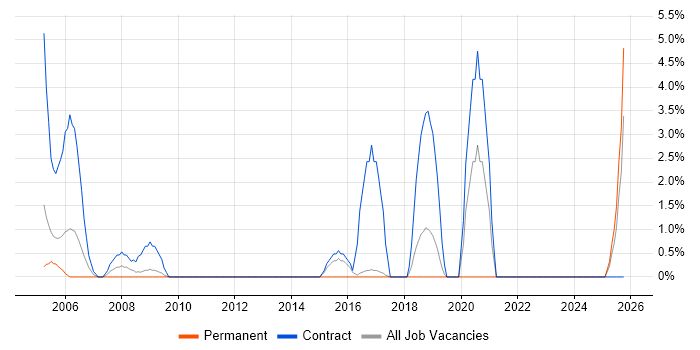 Project Officer job vacancy trend in Herefordshire
