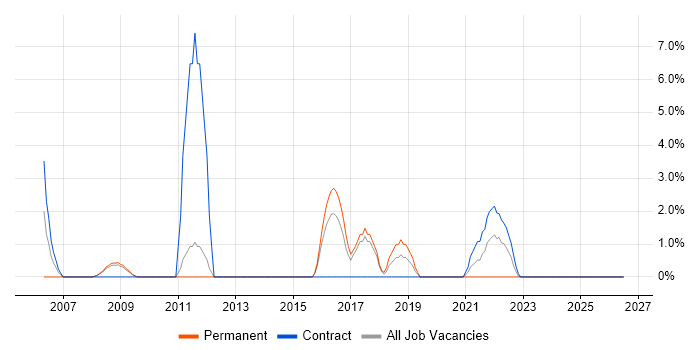 Prototyping job vacancy trend in Herefordshire