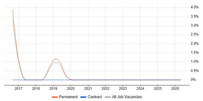 Python Engineer job vacancy trend in Herefordshire