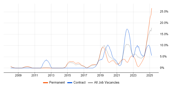 Job vacancy trend for Python in Herefordshire Job vacancy trend for Python in Herefordshire