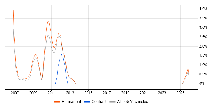 QA Engineer job vacancy trend in Herefordshire