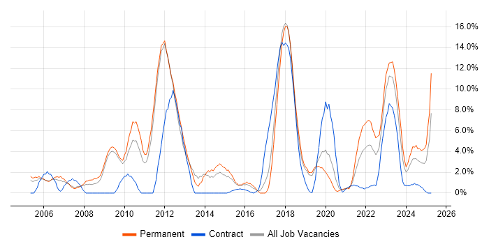 Job vacancy trend for QA in Herefordshire Job vacancy trend for QA in Herefordshire