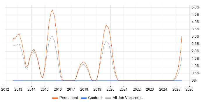 Job vacancy trend for QlikView in Herefordshire Job vacancy trend for QlikView in Herefordshire