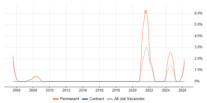 QMS job vacancy trend in Herefordshire