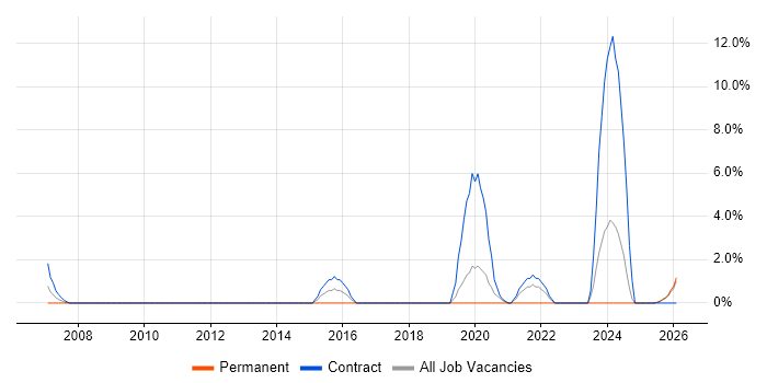 RBAC job vacancy trend in Herefordshire