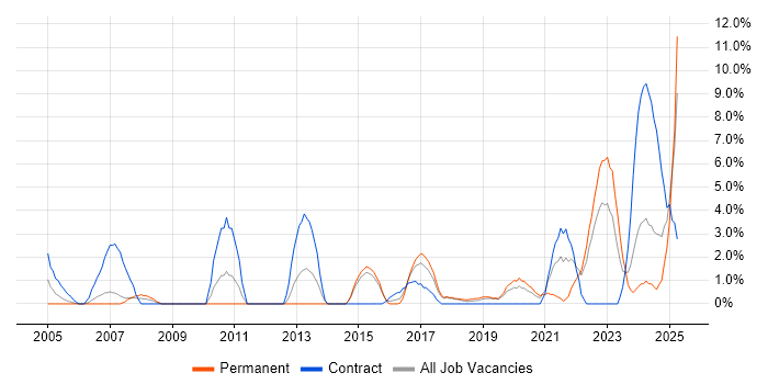 Job vacancy trend for Red Hat in Herefordshire Job vacancy trend for Red Hat in Herefordshire