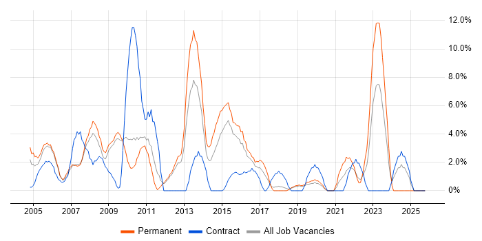Relational Database job vacancy trend in Herefordshire