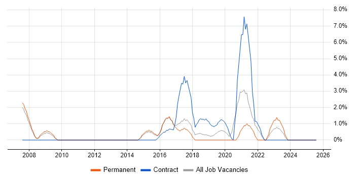 Job vacancy trend for Remote Desktop in Herefordshire