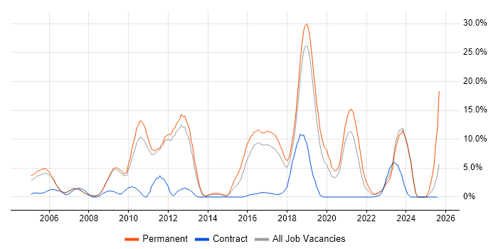Job vacancy trend for Requirements Gathering in Herefordshire
