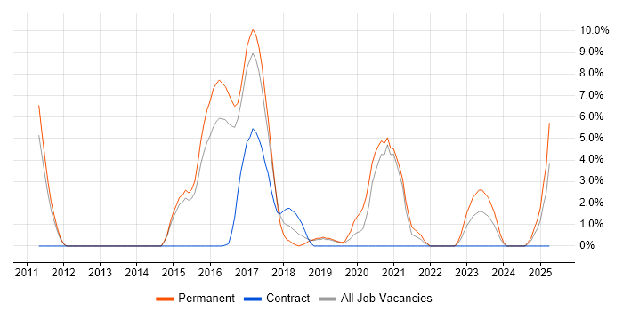 Job vacancy trend for REST in Herefordshire