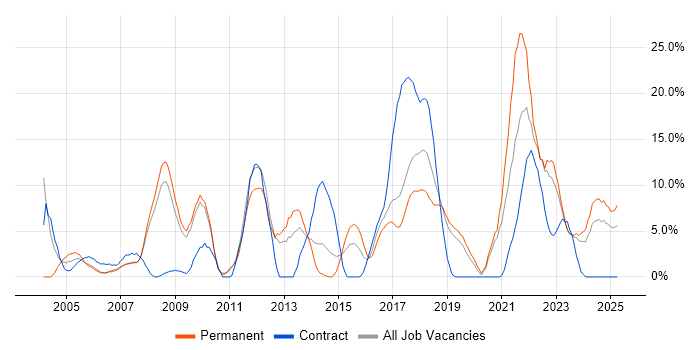 Job vacancy trend for Retail in Herefordshire