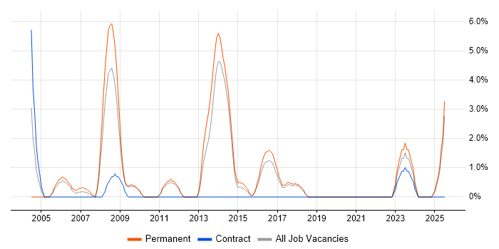 Job vacancy trend for RF Engineer in Herefordshire Job vacancy trend for RF Engineer in Herefordshire