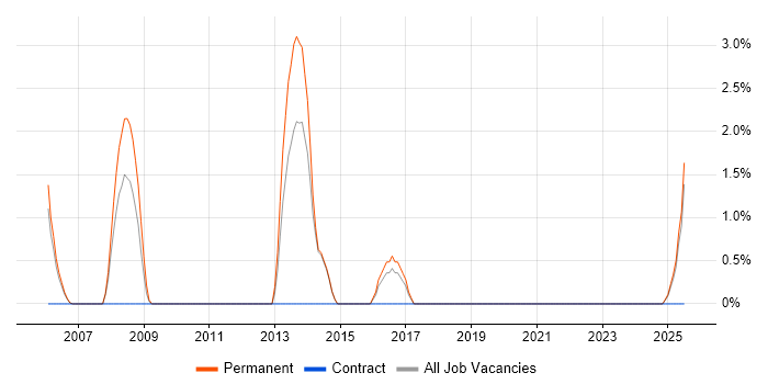 Job vacancy trend for RF Test Engineer in Herefordshire