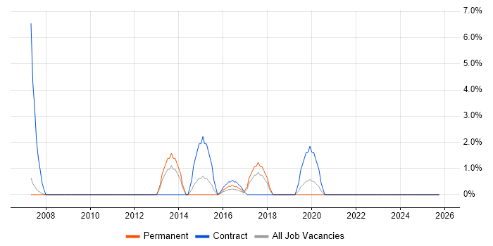 Risk Assessment job vacancy trend in Herefordshire