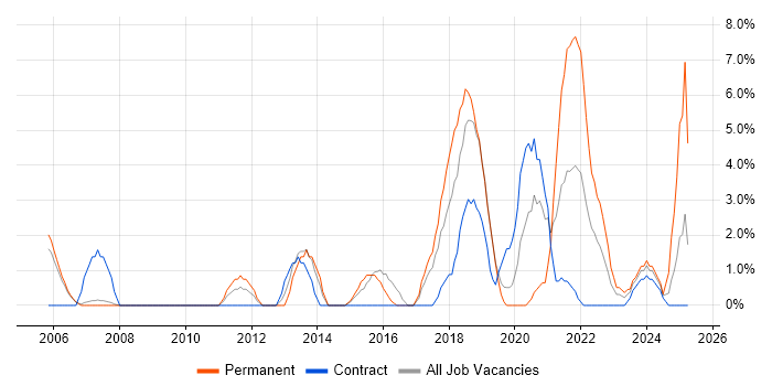 Job vacancy trend for Risk Management in Herefordshire Job vacancy trend for Risk Management in Herefordshire