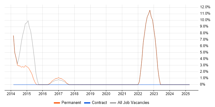 Job vacancy trend for Active Directory in Ross-on-Wye