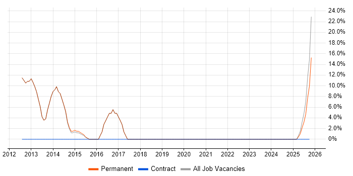 Business Developer job vacancy trend in Ross-on-Wye