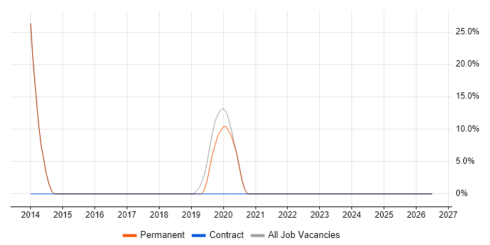 Continuous Improvement job vacancy trend in Ross-on-Wye