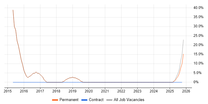 Data Modelling job vacancy trend in Ross-on-Wye