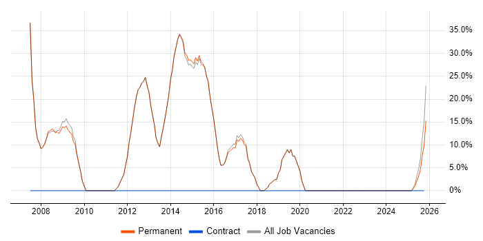 Developer job vacancy trend in Ross-on-Wye