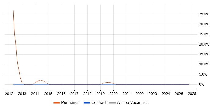 Electronics job vacancy trend in Ross-on-Wye