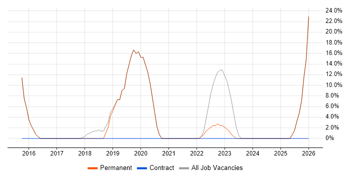 Finance job vacancy trend in Ross-on-Wye