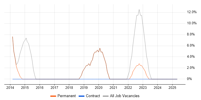 Job vacancy trend for IT Support in Ross-on-Wye