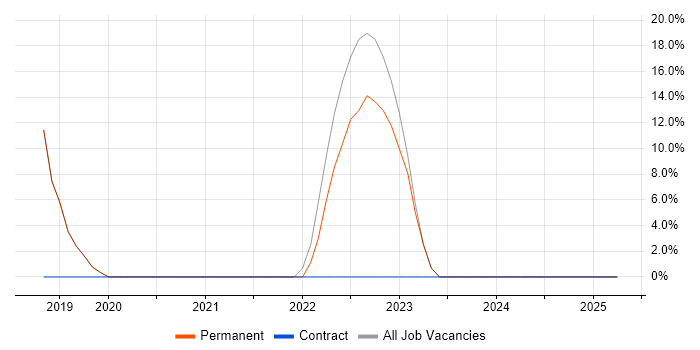Job vacancy trend for Microsoft 365 in Ross-on-Wye