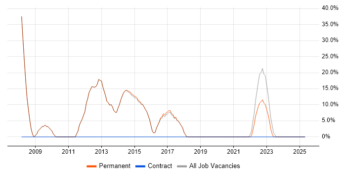 Job vacancy trend for Microsoft in Ross-on-Wye