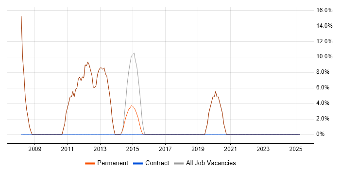 Job vacancy trend for Microsoft Office in Ross-on-Wye