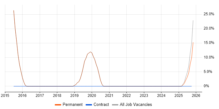 Power Platform job vacancy trend in Ross-on-Wye
